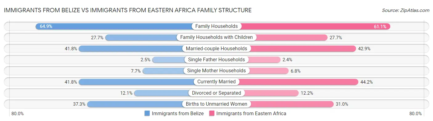 Immigrants from Belize vs Immigrants from Eastern Africa Family Structure