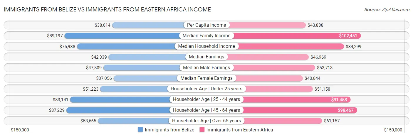 Immigrants from Belize vs Immigrants from Eastern Africa Income