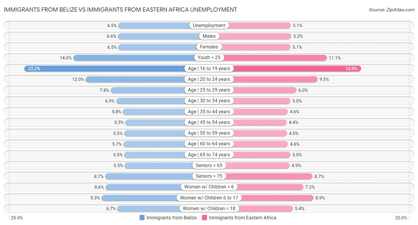 Immigrants from Belize vs Immigrants from Eastern Africa Unemployment