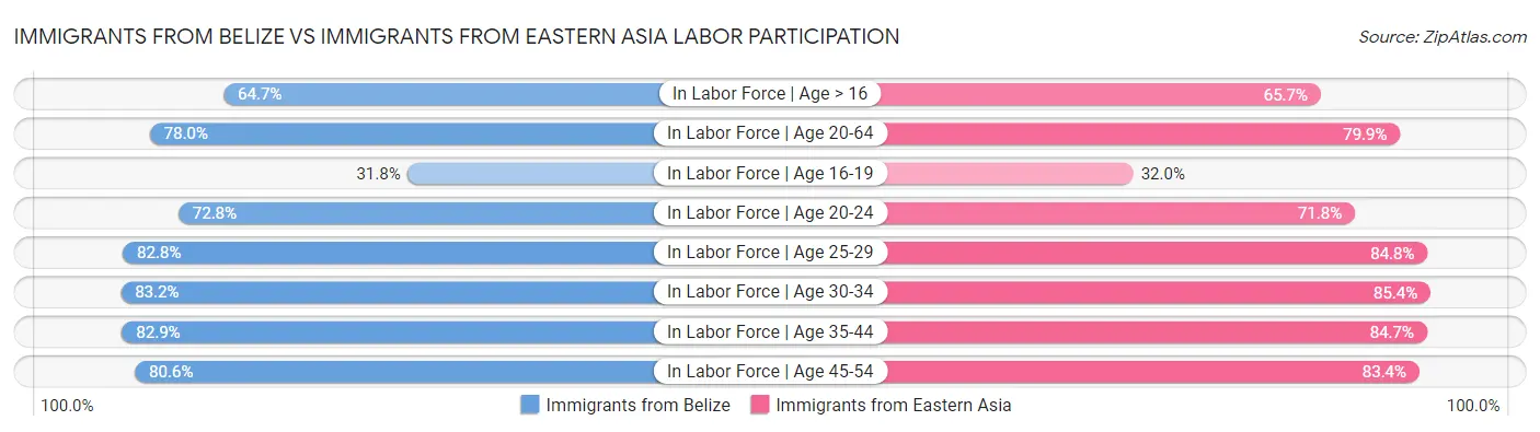 Immigrants from Belize vs Immigrants from Eastern Asia Labor Participation
