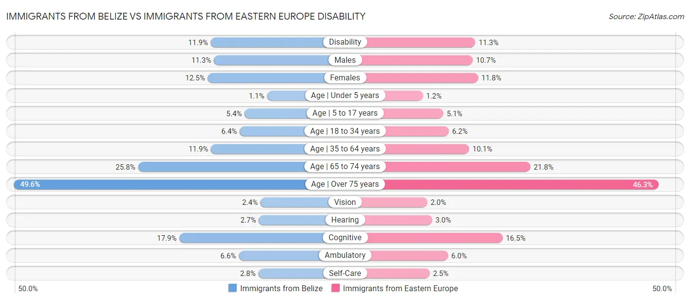 Immigrants from Belize vs Immigrants from Eastern Europe Disability