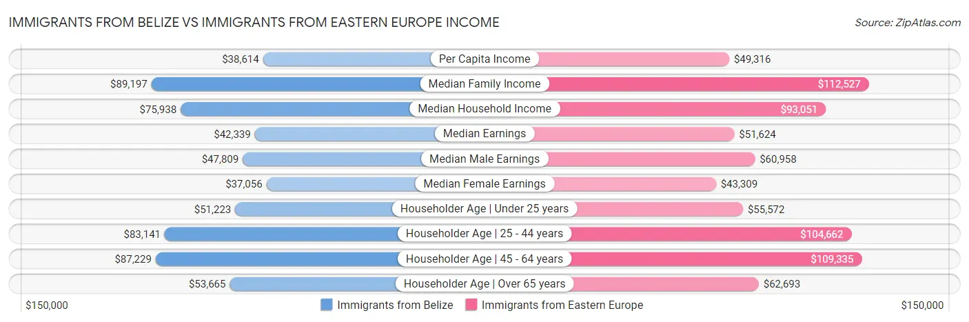 Immigrants from Belize vs Immigrants from Eastern Europe Income