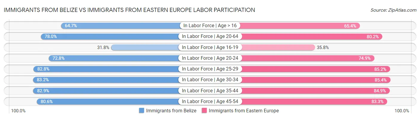 Immigrants from Belize vs Immigrants from Eastern Europe Labor Participation