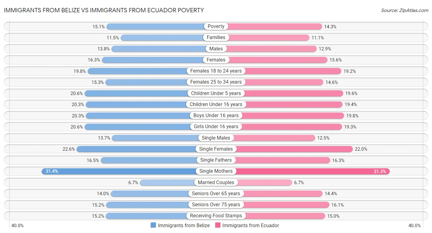 Immigrants from Belize vs Immigrants from Ecuador Poverty