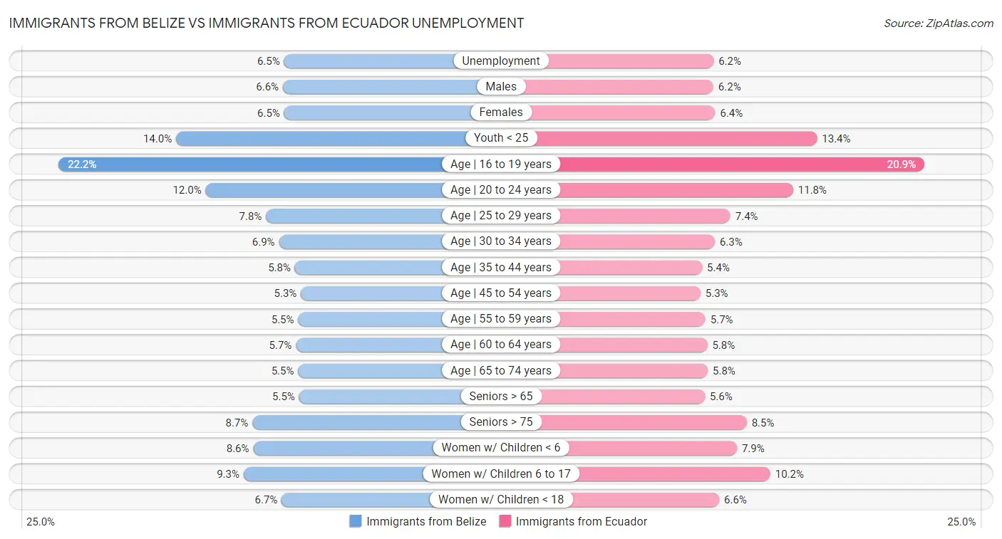 Immigrants from Belize vs Immigrants from Ecuador Unemployment