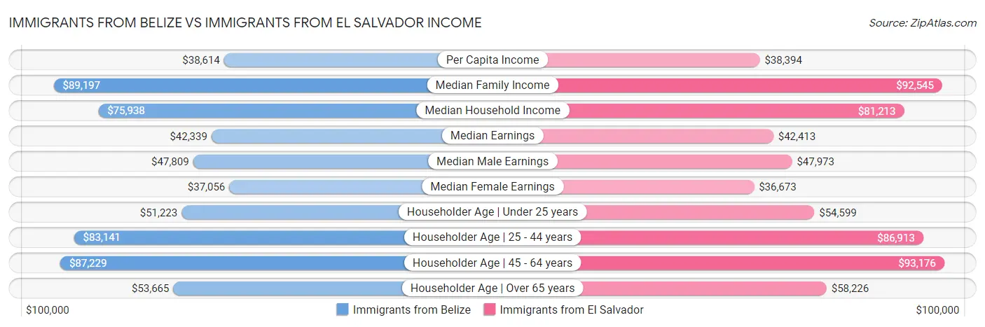Immigrants from Belize vs Immigrants from El Salvador Income