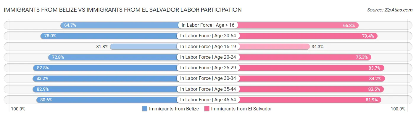 Immigrants from Belize vs Immigrants from El Salvador Labor Participation