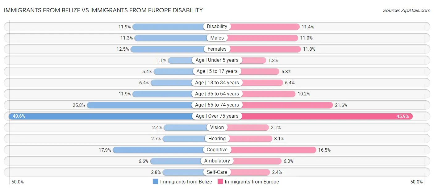 Immigrants from Belize vs Immigrants from Europe Disability