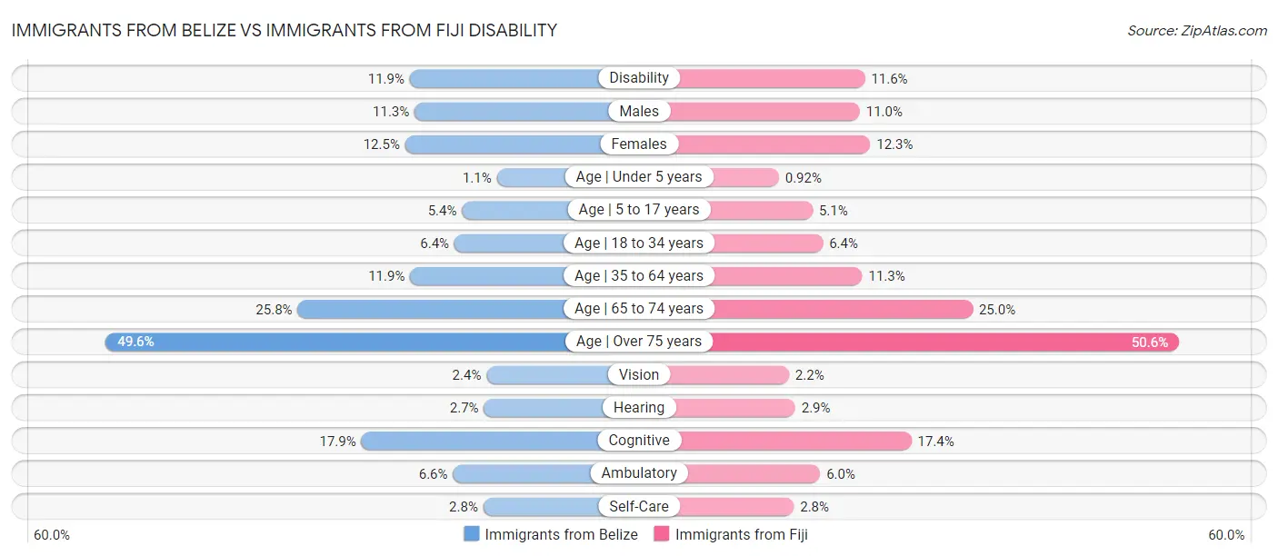 Immigrants from Belize vs Immigrants from Fiji Disability