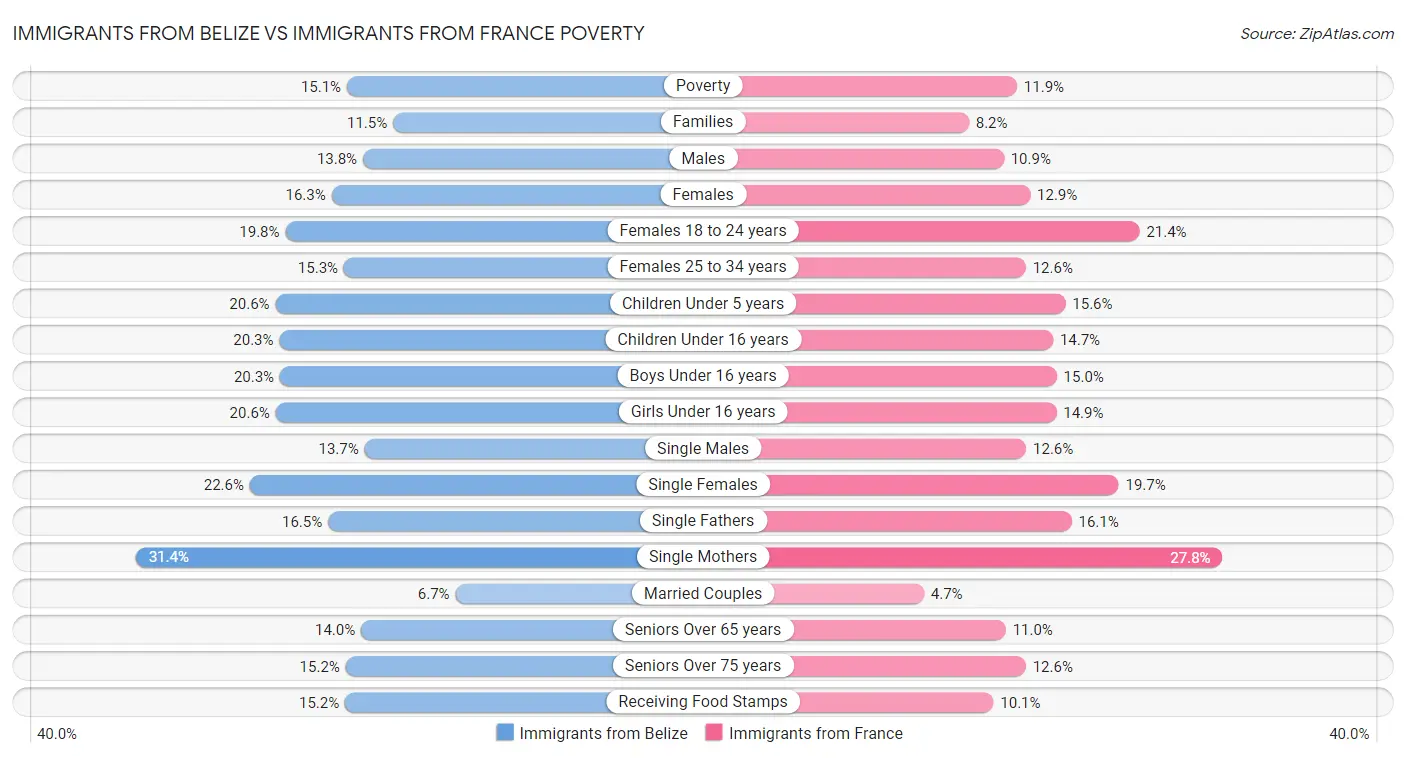 Immigrants from Belize vs Immigrants from France Poverty