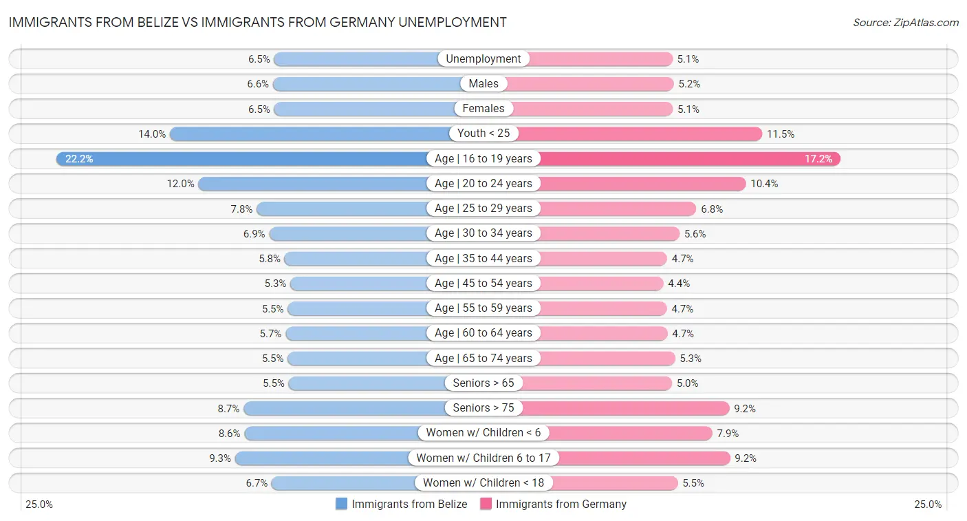 Immigrants from Belize vs Immigrants from Germany Unemployment
