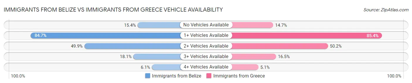 Immigrants from Belize vs Immigrants from Greece Vehicle Availability