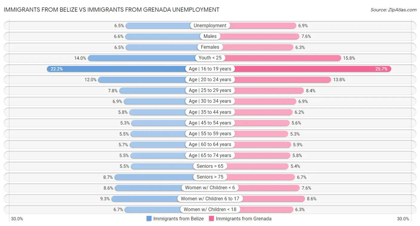 Immigrants from Belize vs Immigrants from Grenada Unemployment