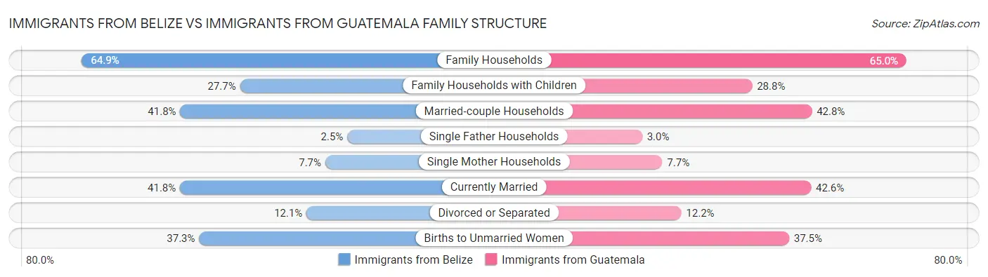 Immigrants from Belize vs Immigrants from Guatemala Family Structure