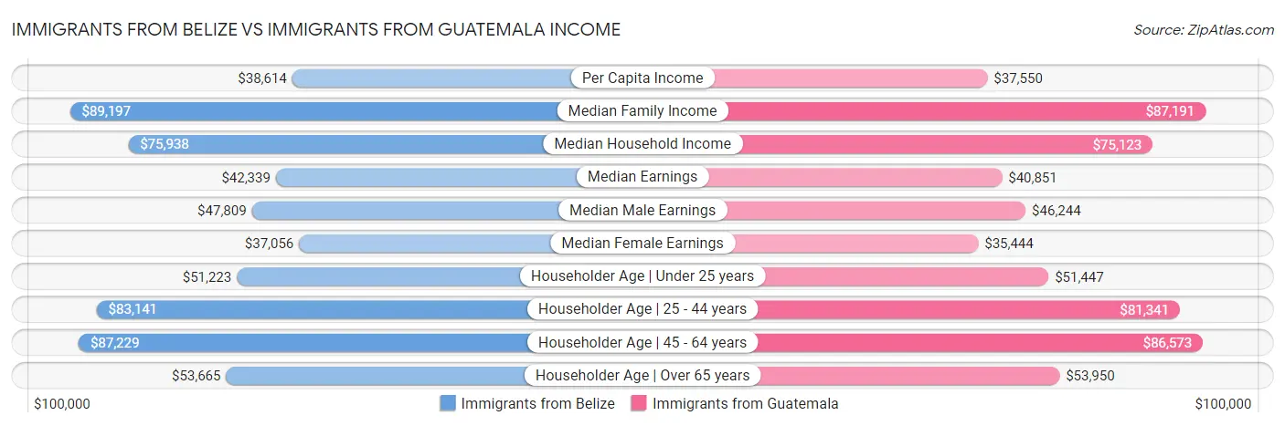 Immigrants from Belize vs Immigrants from Guatemala Income