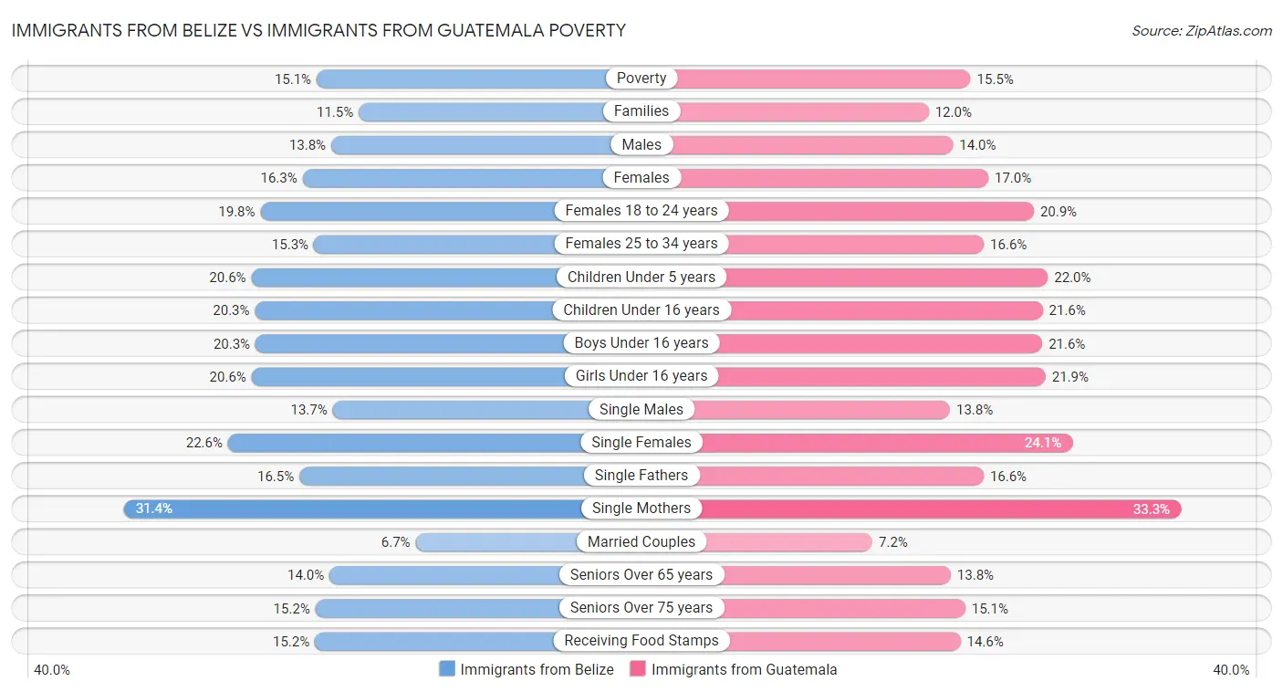 Immigrants from Belize vs Immigrants from Guatemala Poverty
