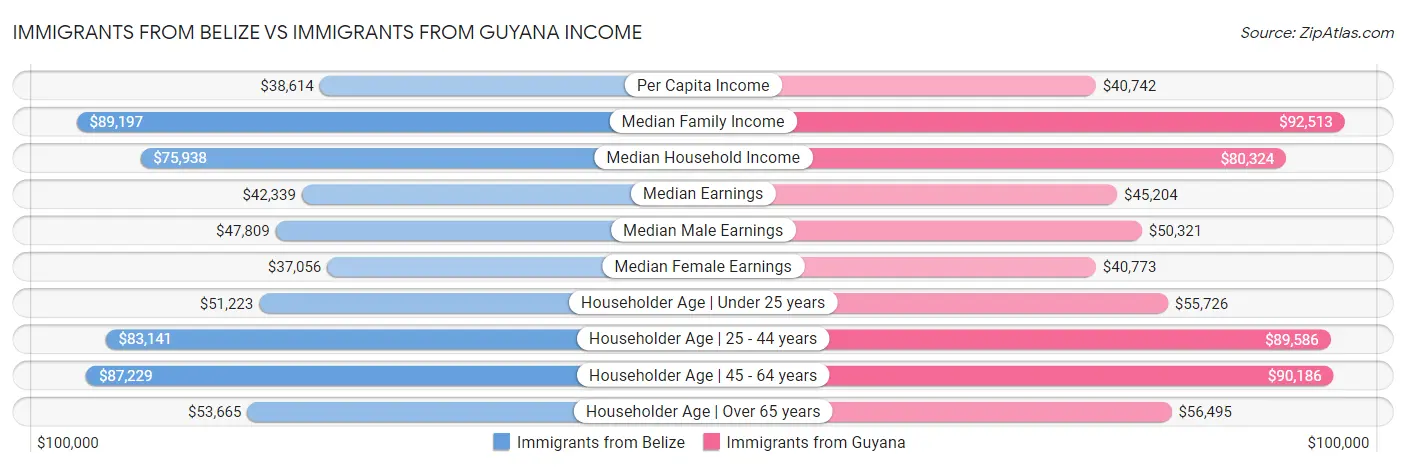 Immigrants from Belize vs Immigrants from Guyana Income