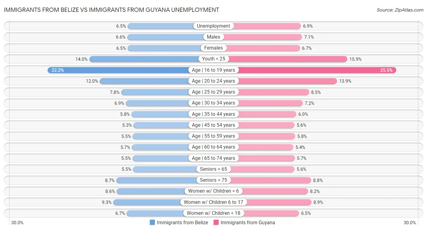 Immigrants from Belize vs Immigrants from Guyana Unemployment