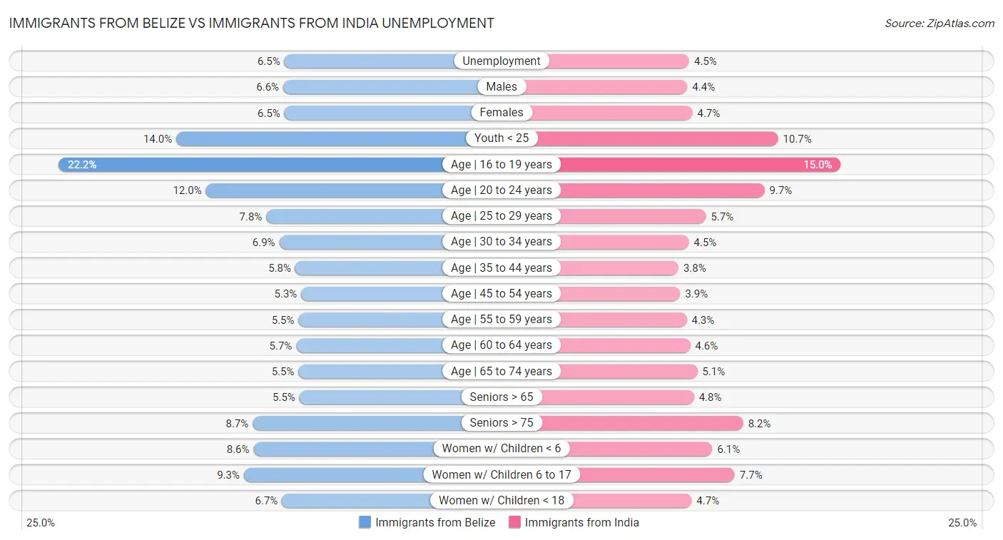 Immigrants from Belize vs Immigrants from India Unemployment