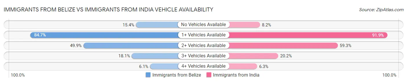 Immigrants from Belize vs Immigrants from India Vehicle Availability