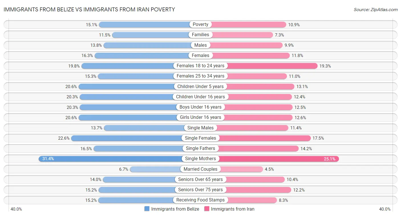 Immigrants from Belize vs Immigrants from Iran Poverty