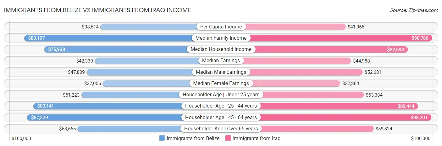 Immigrants from Belize vs Immigrants from Iraq Income