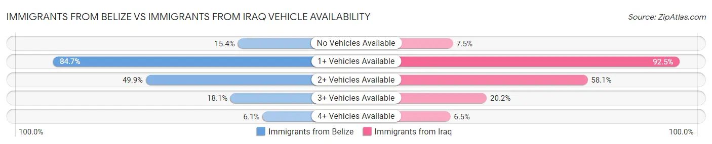Immigrants from Belize vs Immigrants from Iraq Vehicle Availability