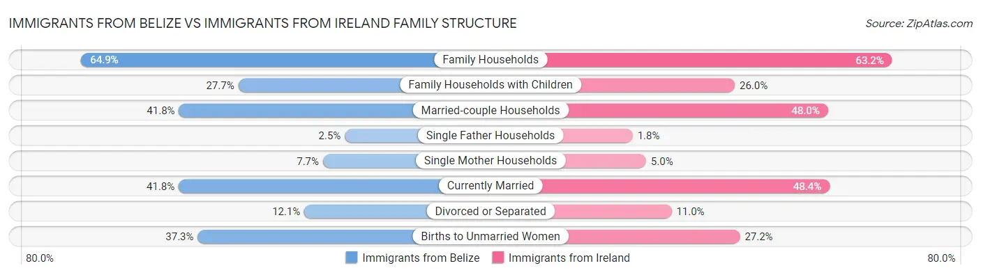 Immigrants from Belize vs Immigrants from Ireland Family Structure