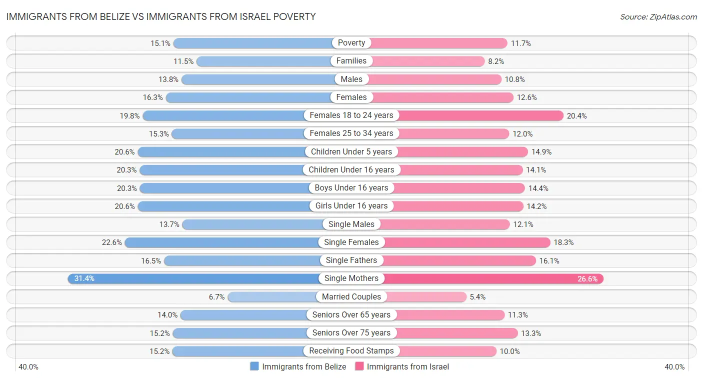 Immigrants from Belize vs Immigrants from Israel Poverty