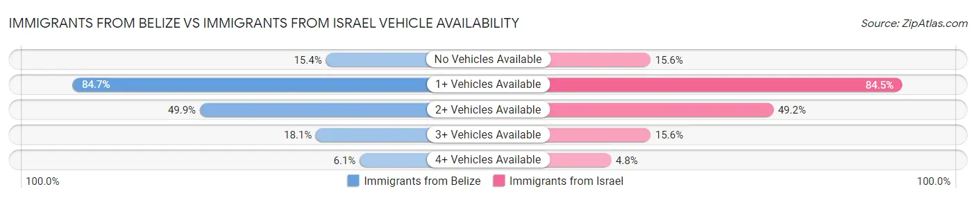 Immigrants from Belize vs Immigrants from Israel Vehicle Availability
