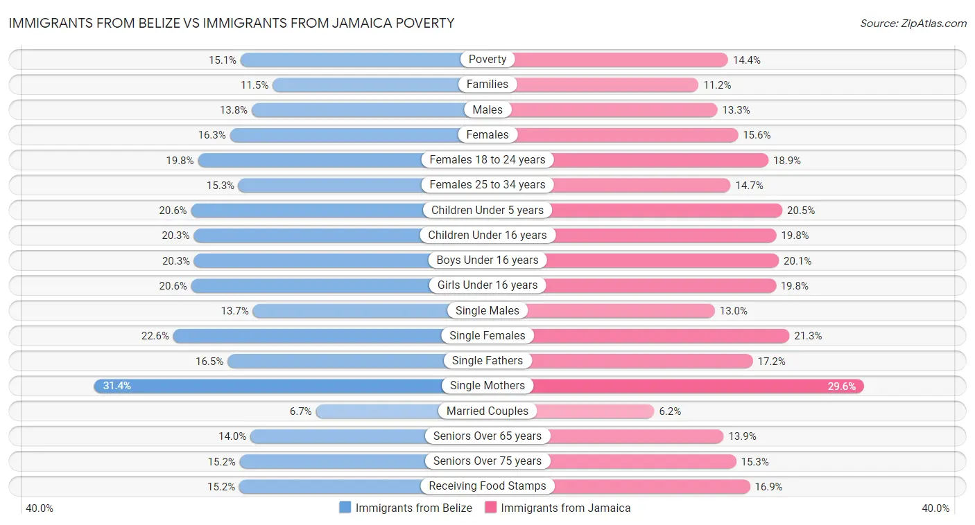 Immigrants from Belize vs Immigrants from Jamaica Poverty