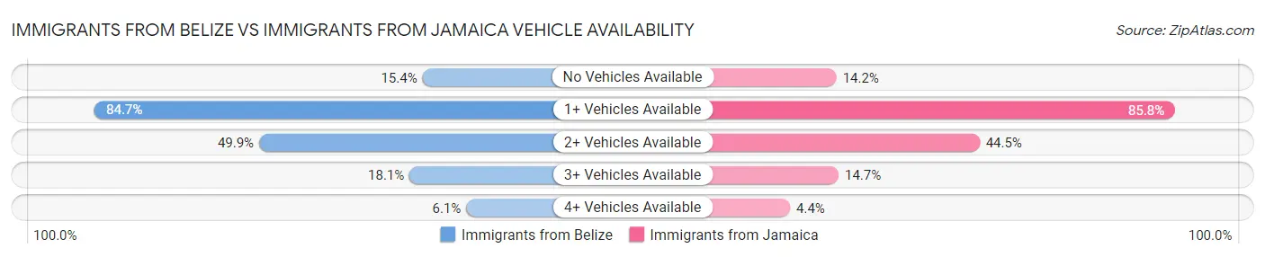 Immigrants from Belize vs Immigrants from Jamaica Vehicle Availability