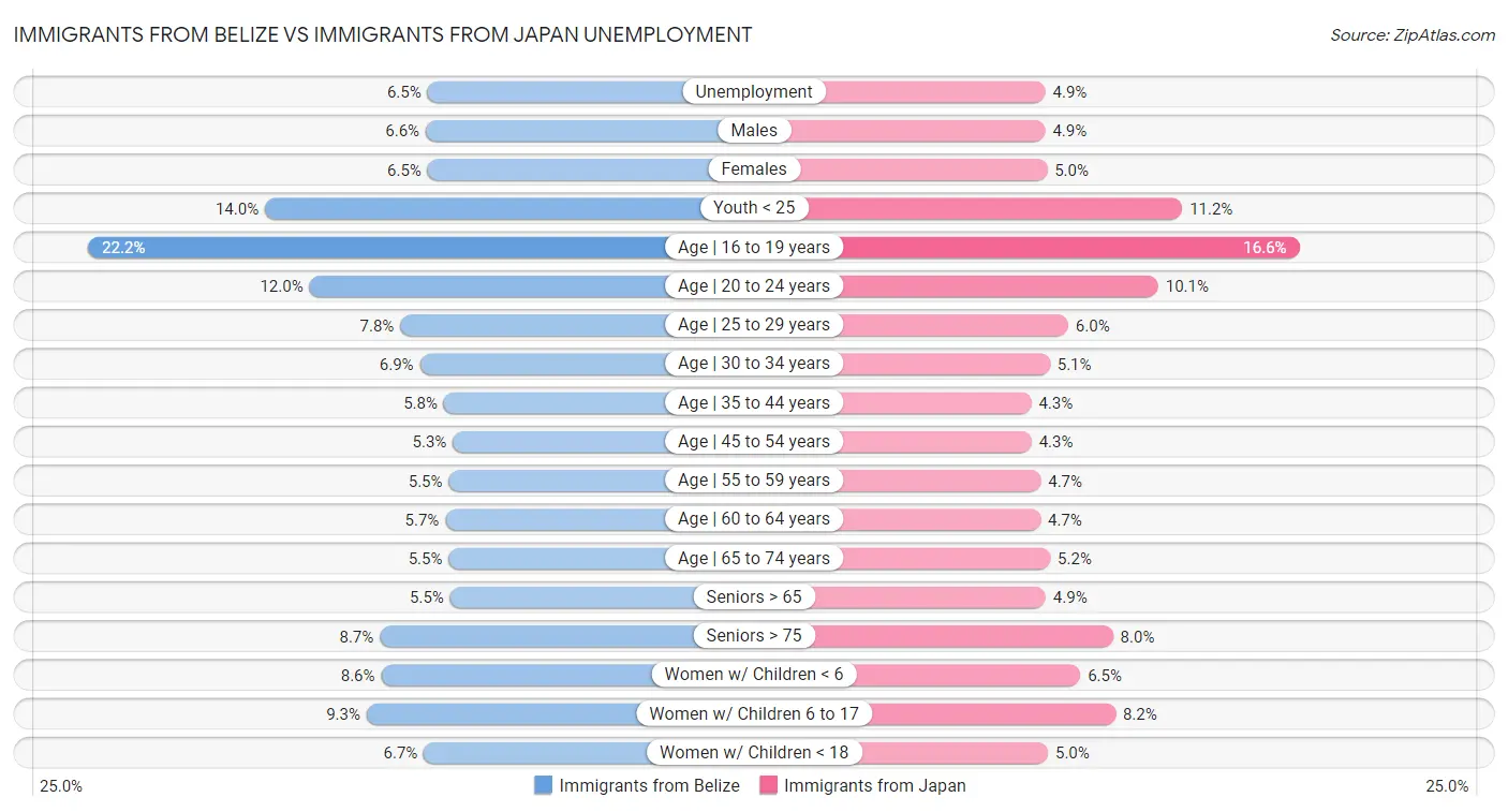 Immigrants from Belize vs Immigrants from Japan Unemployment