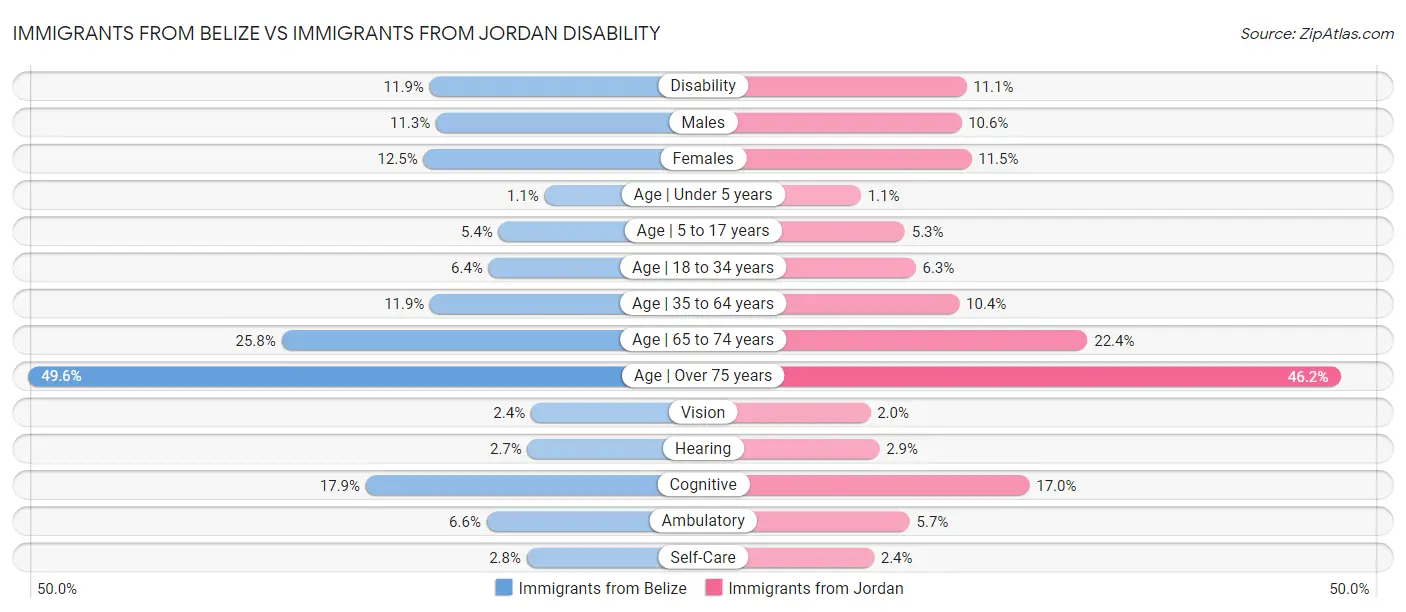 Immigrants from Belize vs Immigrants from Jordan Disability