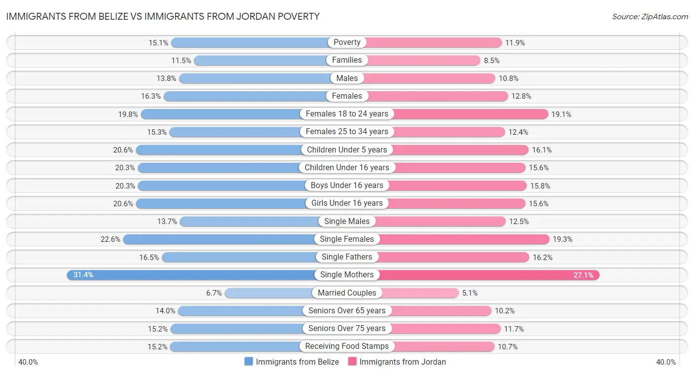 Immigrants from Belize vs Immigrants from Jordan Poverty