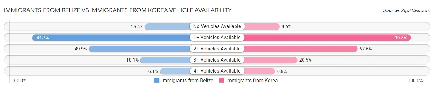 Immigrants from Belize vs Immigrants from Korea Vehicle Availability