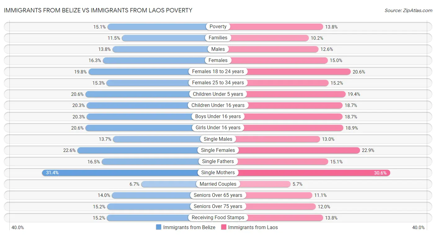 Immigrants from Belize vs Immigrants from Laos Poverty