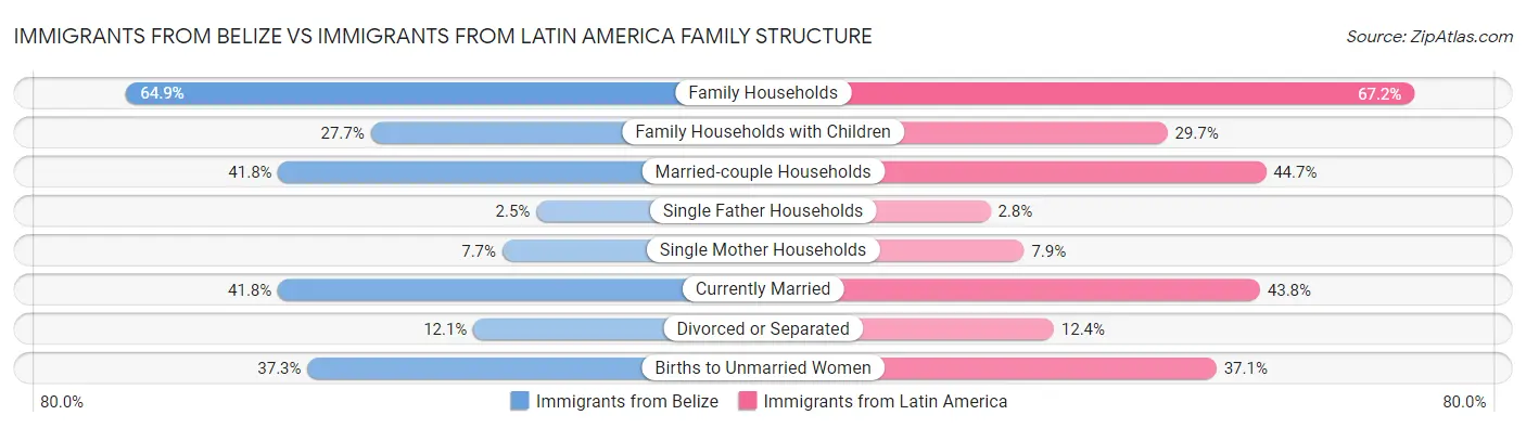 Immigrants from Belize vs Immigrants from Latin America Family Structure