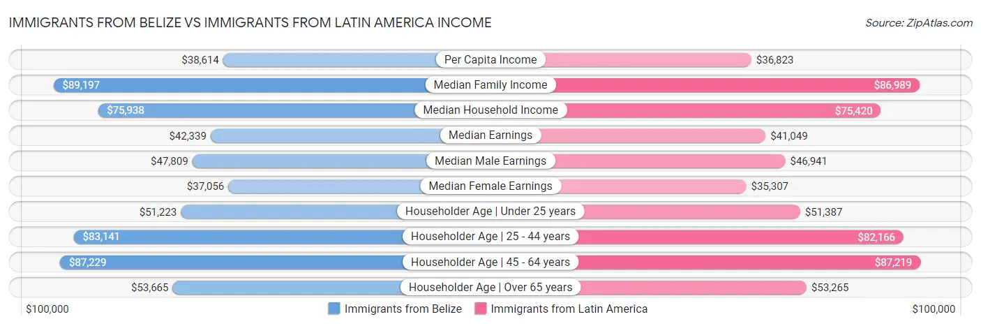 Immigrants from Belize vs Immigrants from Latin America Income