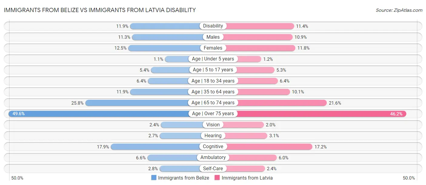 Immigrants from Belize vs Immigrants from Latvia Disability