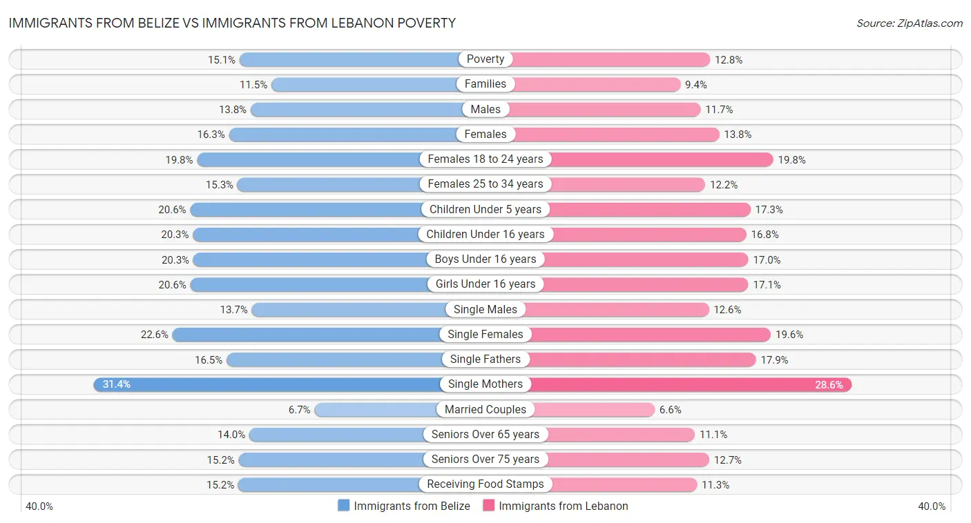 Immigrants from Belize vs Immigrants from Lebanon Poverty