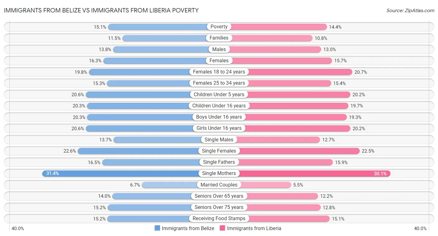 Immigrants from Belize vs Immigrants from Liberia Poverty