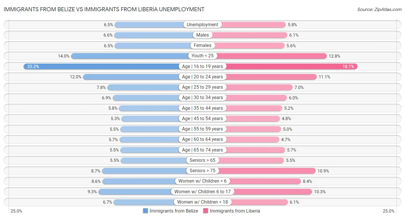 Immigrants from Belize vs Immigrants from Liberia Unemployment
