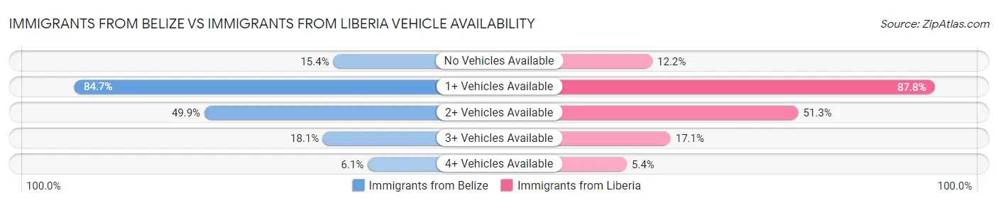 Immigrants from Belize vs Immigrants from Liberia Vehicle Availability