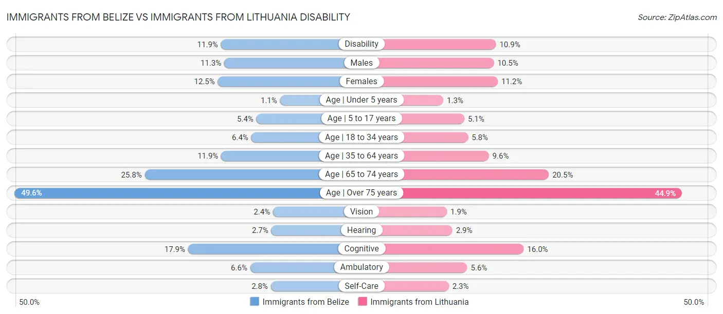 Immigrants from Belize vs Immigrants from Lithuania Disability