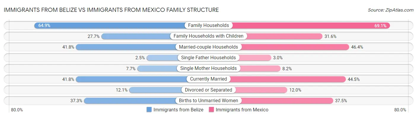 Immigrants from Belize vs Immigrants from Mexico Family Structure