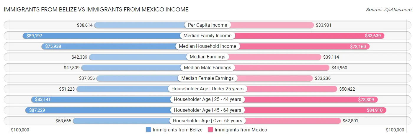 Immigrants from Belize vs Immigrants from Mexico Income