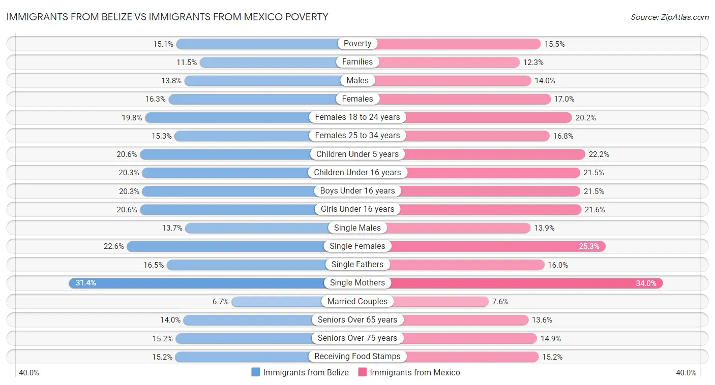 Immigrants from Belize vs Immigrants from Mexico Poverty