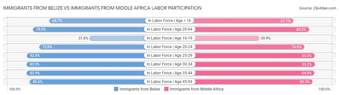 Immigrants from Belize vs Immigrants from Middle Africa Labor Participation