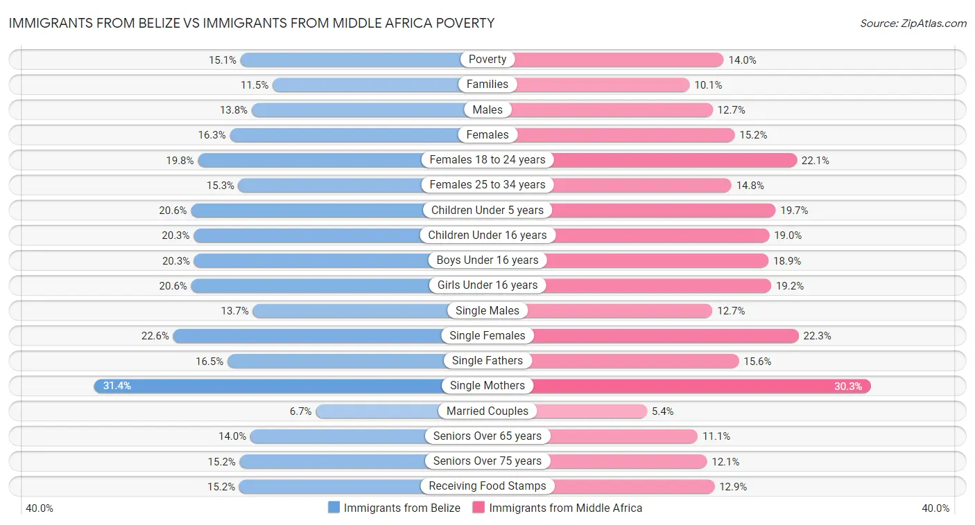 Immigrants from Belize vs Immigrants from Middle Africa Poverty